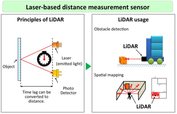 Cảm biến LiDAR và xu thế ngành ô tô điện tự lái trong tương lai