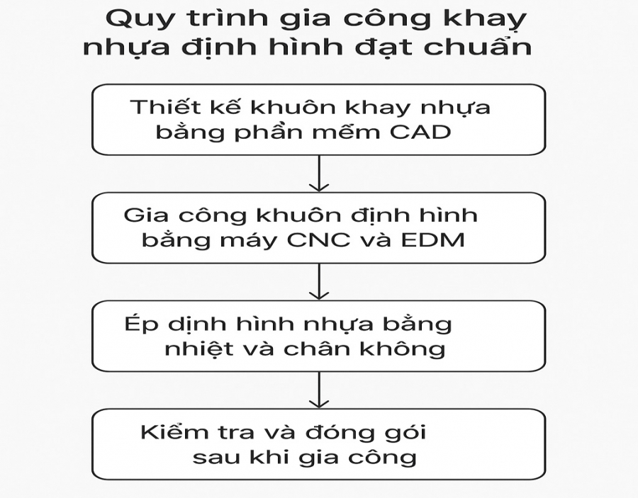 Gia công khay nhựa định hình theo tiêu chuẩn nào?