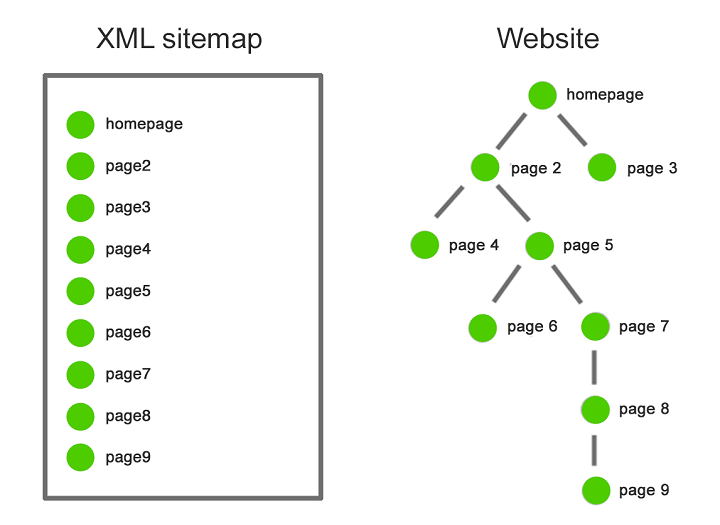 Sitemap là gì và vì sao mọi website nên có sơ đồ trang?