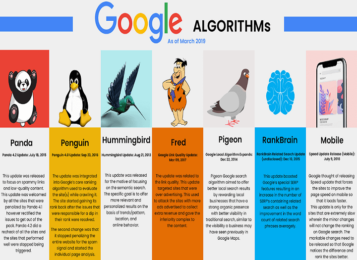 Các thuật toán Google chính ảnh hưởng đến SEO website như thế nào