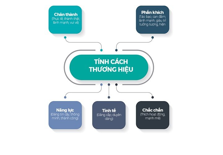 Tính cách thương hiệu là gì và cách xây dựng hình ảnh gần gũi với khách hàng