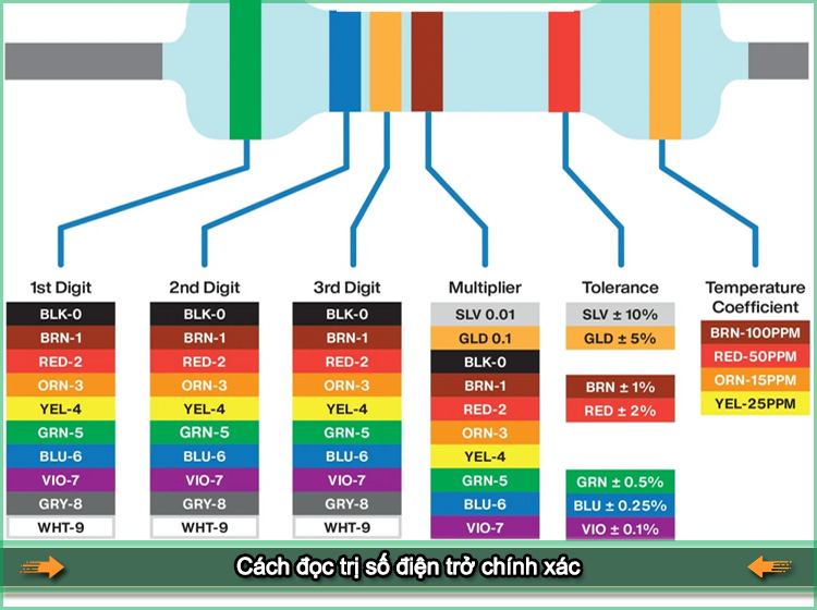 Trị số điện trở là gì? Cách đọc trị số điện trở chính xác?